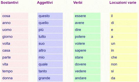 Top 1000 most common Italian words: learn them the smart way Common Phrases In Italian, Most Common Italian Words, Adjectives In Italian, Italian Verbs, Basic Italian, Spaced Repetition, Italian Grammar, Italian Vocabulary, Italian Phrases