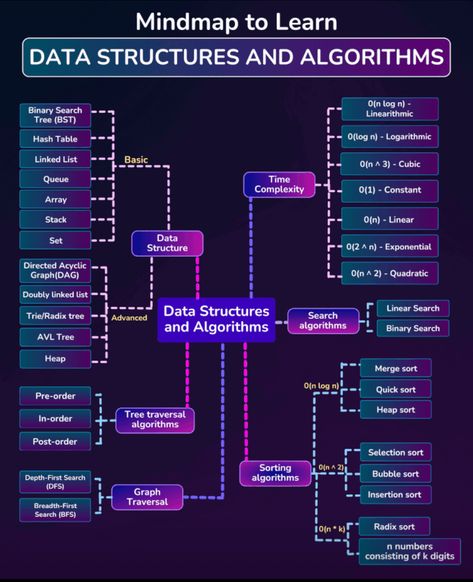 C Programming Learning, Cloud Engineer Roadmap, Bubble Sort, Hacking Books, Basic Computer Programming, Learn Computer Science, Data Science Learning, Learn Computer Coding, App Design Layout