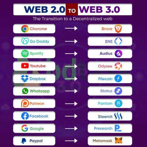 Web 2.0 to Web 3.0 Types Of Business, Secret Websites, Giving People, Life Hacks Computer, Snap Friends, Song Download, Hacking Computer, Mp3 Song, Blockchain Technology