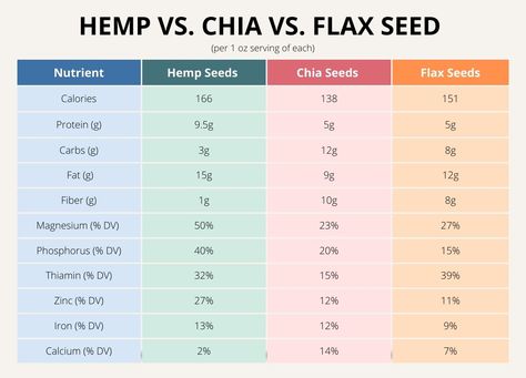 Chia Seeds Vs Flax Seeds, Chia Vs Flax Seed, Hemp Seed Benefits, Hemp Seed Recipes, Chia Seeds Protein, Flax Seed Benefits, Seeds Benefits, Edible Seeds, Fiber Diet