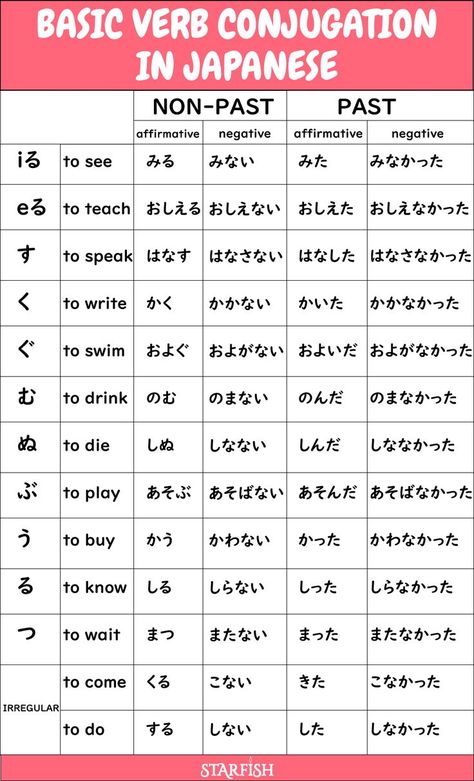 Learn how to conjugate verbs in non-past and past, both in affirmative and negative, in the japanese language. verb types, verb forms. iru eru verubs and u verbs. conjugation is casual. learn japanese at home Verb Types, Learn Japanese Beginner, Learn Basic Japanese, Japanese Verbs, How To Speak Japanese, Learn Japan, Japanese Lessons, Japanese Study, Speak Japanese