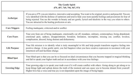 Gentle Spirit, Feeling Inadequate, The More You Know, Mbti, Feelings