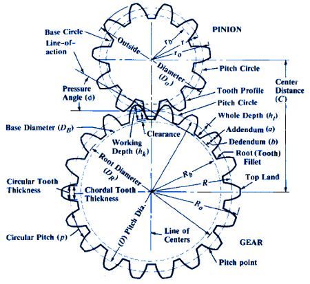 Pulleys And Gears, Gear Drawing, Wooden Gear Clock, Engineering Notes, Wooden Gears, Spur Gear, Mechanical Engineering Design, Mechanical Gears, Gear Design