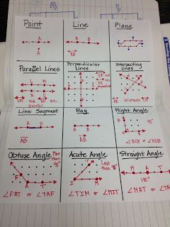 The 4th Grade May-niacs: Lines and Angles...I love that there is a foldable and she include dot paper to help them create the lines and angles. Great Idea! Teaching Geometry, Lines And Angles, Types Of Lines, Math Notebook, Math Interactive, Math Interactive Notebook, Fourth Grade Math, Math Journals, Math Strategies