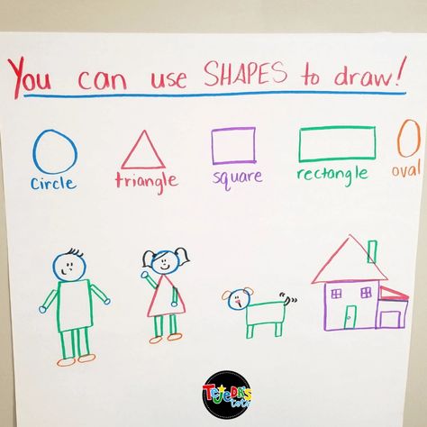 How To Draw A Person Preschool, Drawing Ideas Kindergarten, Draw Using Shapes, Drawing People Anchor Chart Kindergarten, Shapes Anchor Chart Preschool, How To Draw A Person Anchor Chart, Drawing Lessons For Kindergarten, Shape Lessons For Kindergarten, Kindergarten Drawing Activities