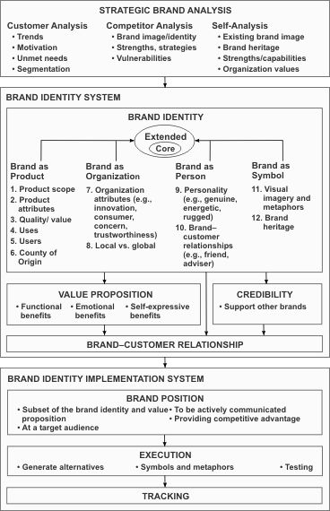 Aaker´s Brand Identity Model. If you like UX, design, or design thinking, check out theuxblog.co Brand Marketing Strategy, Marketing Concept, Brand Management, Branding Your Business, Brand Image, Brand Board, Brand Building, Business Model, Marketing Strategy Social Media