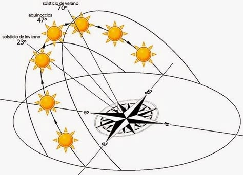 Sun Direction Architecture, Sustainable Architecture Diagram, Sun Direction, Net Zero Building, Sun Diagram, Analysis Architecture, Architecture Symbols, Site Analysis Architecture, Streetscape Design