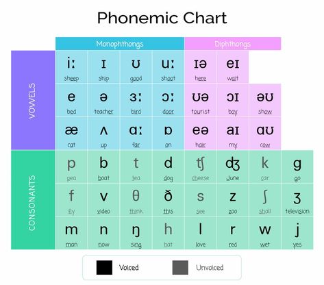 Phonetic Chart, Tea Dog, Phonics Chart, Phonics Rules, Phonetic Alphabet, Note Writing Paper, Graphic Design Books, Phonics Words, German Language Learning