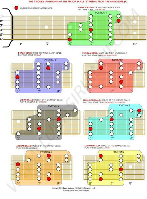 Guitar Scale, Guitar Chords And Scales, Guitar Chord Progressions, Guitar Theory, Guitar Classes, Learn Guitar Chords, Music Theory Guitar, Guitar Fretboard, Major Scale