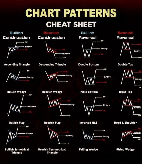 #trading #forextrading #daytrading #tradingstrategy #tradingsignals #stocktrading #tradingtips #currencytrading #tradingcardgame #tradinglifestyle #tradingview #tradingstocks #fxtrading #pintrading #tradingpost #tradingquotes #tradingmentor #tradingroom #tradinggold #tradingindonesia #tradingexpert #tradingforexindonesia #tradingsystem #tradingoptions #tradingfloor #tradingpins #tradingmotivation #tradingemas #tradingstrategies #livetrading Chart Patterns Trading, Candle Stick Patterns, Forex Trading Quotes, Bollinger Bands, Technical Analysis Charts, Stock Chart Patterns, Online Stock Trading, Forex Trading Training, Stock Trading Strategies