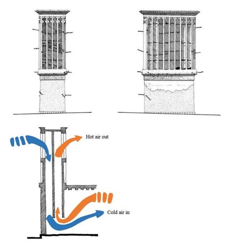 This diagram shows how a wind catcher creates positive pressure on the windward side and negative pressure on the leeward side and how in doing so cool fresh air is pulled in and circulates the hot stale air out, it does a good job showing this by being very simple to read and shows just the basics of how the process works Wind Catcher Architecture, Green Building Architecture, Landscape Architecture Diagram, Dubai Houses, Architecture Design Process, Wind Catcher, Brutalism Architecture, Structural Insulated Panels, Concept Models Architecture