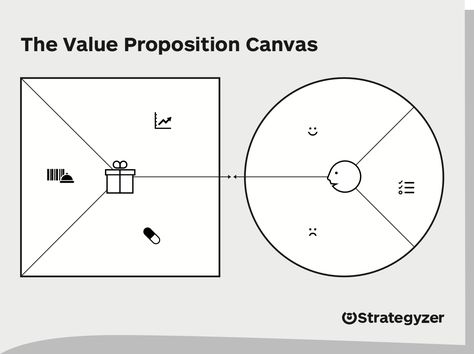 The Value Proposition Canvas - Canvas Value Proposition Canvas Template, Value Proposition Canvas, Business Model Canvas, Inspirational Quotes Wallpapers, Quotes Wallpapers, Graphic Inspiration, Value Proposition, Emotional Connection, Business Model