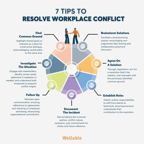 7 Effective Conflict Resolution Techniques In The Workplace | Wellable Conflict Resolution Scenarios For Adults, Employee Conflict Resolution, Work Conflict Resolution, Conflict Resolution Activities For Work, Conflict Management At Work, Workplace Conflict Resolution, Manager Development, Workplace Investigations, Conflict In The Workplace