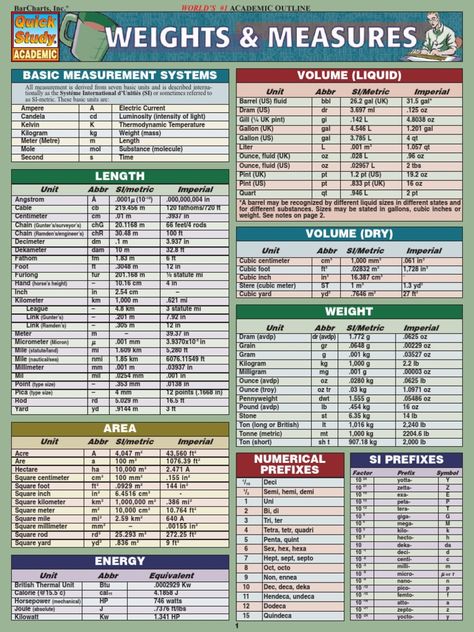 Unit Conversion Chart, Measurement Conversion Chart, Metric Conversion Chart, Unit Of Time, Metric Conversion, Engineering Notes, Measurement Conversions, Math Operations, Measurements Chart