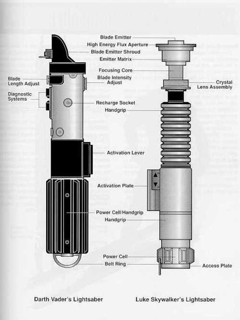 Lightsaber detail Lightsaber Schematics, Lightsaber Drawing, Lightsaber Handle, Nerd Tattoos, Star Wars Makeup, Luke Skywalker Lightsaber, Darth Vader Lightsaber, Skywalker Lightsaber, Lightsaber Design