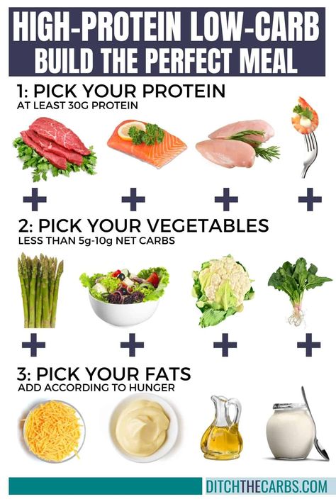 How to build the perfect high-protein low-carb meal. Pick high-protein meat, choose high-protein low-carb vegetables, and add some healthy fats. High Carb Low Fat, High Protein Low Carb Diet, Low Carb High Protein, Low Carb Meal, Healthy Eating Diets, High Protein Low Carb Recipes, Low Carb Vegetables, High Carb, Best Diet Plan