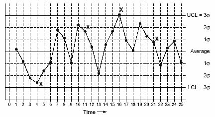 Statistical Process Control, Chart Tool, Central Line, Drawing Conclusions, Data Charts, Standard Deviation, Process Control, Quality Management, Data Collection