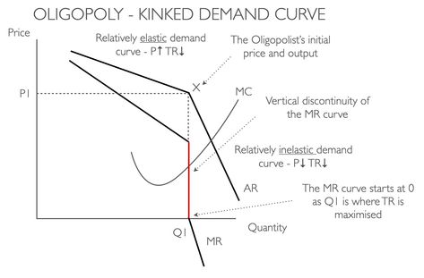 A2 Economics revision – the Kinked Demand Curve – ECONFIX Economic Notes, Economics Revision, Learn Economics, Economics Notes, Exam Season, School Related, Harvard University, Study Tips, Beautiful Wallpapers