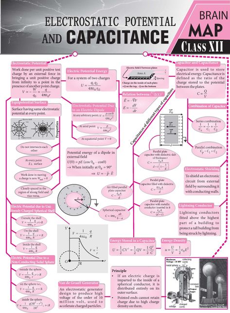 #Electrostatic #Potential and #Capacitance - #Concept #Map - #MTG #Physics For #You #Magazine #JEEMain #JEEAdvanced #Class11 #ClassXI #Class12 #ClassXII Electrostatics All Formulas Class 12, Brain Map Class 12 Physics, Capacitance Physics Notes, Class 12th Physics Notes, Electrochemistry Mind Map, Electrostatic Physics Notes Class 12, Electric Potential And Capacitance, Physics Notes Class 12, Electrostatic Potential And Capacitance