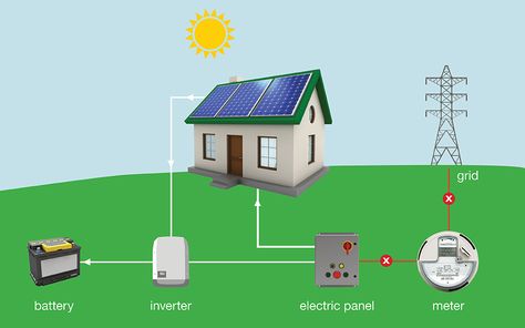 A diagram showing how solar panels connect to the grid and home power storage. How Solar Panels Work, On Grid Solar System, Solar Heater Diy, Solar Power Inverter, Solar Heater, Photovoltaic Cells, Solar Module, Electrical Panel, Solar Panel Kits