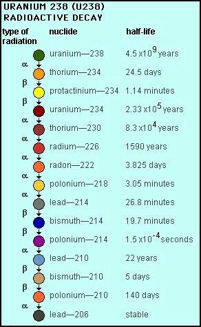 Nuclear Chemistry, Atomic Physics, Chemistry 101, Chemistry Ideas, Nuclear Engineering, Radon Gas, Physics Lessons, Nuclear Physics, Physics Formulas