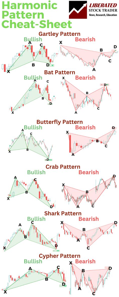 Harmonic Patterns Ultimate Cheat Sheet by LiberatedStockTrader.com. Featuring All Six Core Harmonic Patterns: The Crab, Gartley, Bat, Shark, Cypher, and Butterfly. Harmonic Pattern Trading, Harmonic Pattern Cheat Sheet, Trading Patterns Cheat Sheet, Harmonic Pattern, Stock Patterns, Stock Investing, Candle Pattern, Online Stock Trading, Dividend Investing