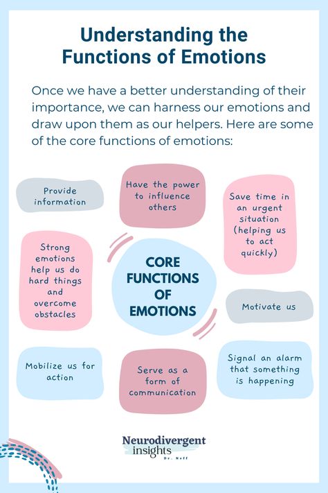 Purpose Of Emotions, Emotions Group Therapy, Emotion Regulation Dbt, Emotional Mapping, List Of Emotions, Emotional Needs, Border Line, Mental Health Therapy, Counseling Psychology