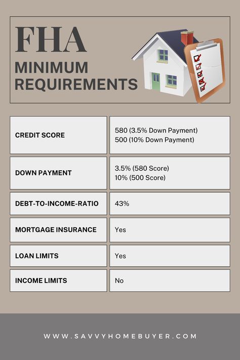 Mortgage loan chart showing minimum requirements for Downpayment, income and credit score for FHA Home Loan Fha Loan Requirements, Things To Know Before Buying A House, Buying New Construction Home, First Home Buyer Tips, Grants For Home Buying, How To Buy A Home, Steps To Buying A House First Time, First Time Home Buyer Checklist To Buy, Home Buying First Time