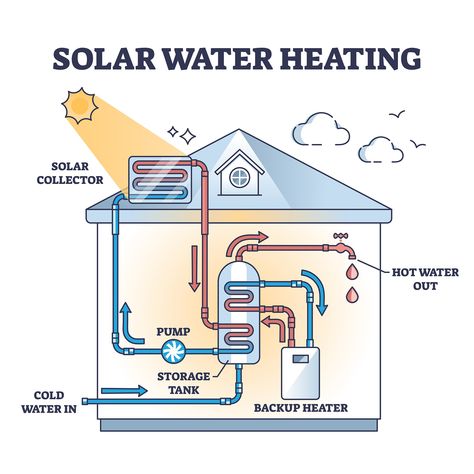 Solar water heating – how to use the sun's energy to heat your water Solar Thermal Panels, Solar Diy, Solar Water Heating System, Solar Energy For Home, Toilet And Bathroom Design, Water Heating Systems, Solar Water Heating, Solar Collector, Solar Thermal