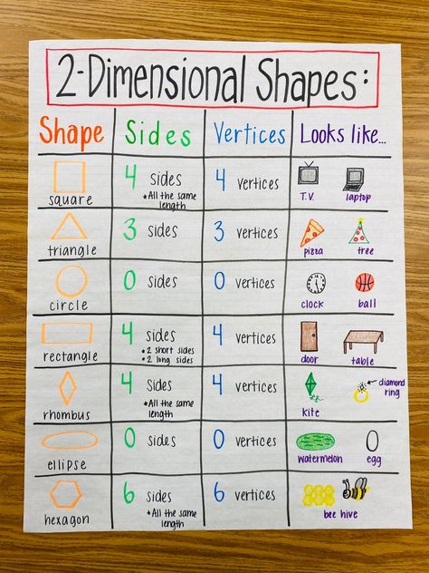 Grade 3 Anchor Charts, Shape Attributes Anchor Chart, 2 D Shapes Anchor Chart, Grade 1 Anchor Charts, 2d Shape Anchor Chart, 2d Shapes Anchor Chart, 1st Grade Anchor Charts, 3rd Grade Anchor Charts, 4th Grade Anchor Charts