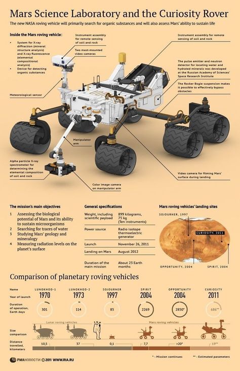 Mars Curiosity Rover, Mars Vehicle, Astronomy Infographic, Space Rover, Nasa Rover, Curiosity Mars, Science Laboratory, Space Probe, Space Astronomy