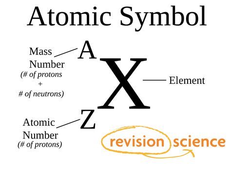 RS_Atomic-Symbol.gif (1024×768) Atomic Number Of Elements, Atomic Number And Mass Number, Chem Notes, Mass Number, Atomic Symbol, Science Revision, Number Worksheet, Chemistry Basics, Study Chemistry