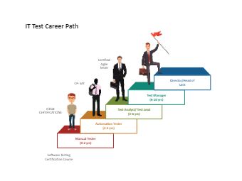 Use EdrawMax or EdrawMax Online to create an IT test career path diagram. The Information Technology (IT) test career path starts by creating a career roadmap where they list the sequential positions one will need to get there, keeping in mind that opportunities may arise where one can move sideways to expand the expertise. As the below IT test career path suggests, a graduate can have a software testing certification certificate, which can help them acquire a manual tester job. Cause And Effect Diagram, Fishbone Diagram, Root Cause Analysis, Career Pathways, The Engineer, Team Lead, Software Testing, It Support, Cause And Effect