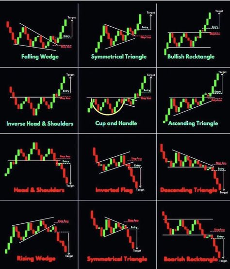 Candlestick Chart Patterns, Chart Patterns Trading, Candle Stick Patterns, Binary Trading, Forex Trading Strategies Videos, Stock Chart Patterns, Online Stock Trading, Forex Trading Training, Crypto Money