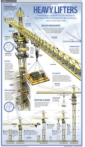 Crane Construction, Ing Civil, Construction Crane, Civil Engineering Construction, Civil Engineering Design, Visual Reference, Safety Posters, Construction Machines, Heavy Machinery