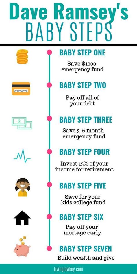 If you love budgeting, make sure to give Dave Ramsey's 7 Baby Steps a try. Follow these steps to begin your debt snowball, build an emergency fund, invest and reach riches. I can't wait to give this a try myself. #totalmoneymakeover #babysteps #daveramsey #debtsnowball #envelopesystem #budgeting Dave Ramsey Baby Steps, Money Honey, Debt Snowball, Saving Money Budget, Money Management Advice, Money Saving Plan, Money Saving Strategies, Budget Planer, Finances Money