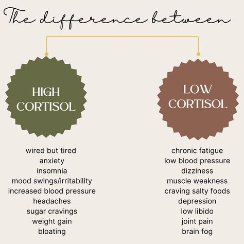 Can I share a secret with you? Not everyone has cortisol issues. 🤯 I absolutely love that education is getting out about our hormones and stress and the negative effects of it but I also don’t like the fear mongering around it. Not everyone has cortisol issues and not everyone has it HIGH. So today I want to share some education about it and how it can actually show in different symptoms for HIGH and LOW. ⬇️ Before you hop on any cortisol reducing supplement or drink, I would do a few thi... High Cortisol Supplements, Symptoms Of High Cortisol, Cortisol Supplements, Low Cortisol, Happy Juice, High Cortisol, Increase Blood Pressure, Health Watch, Low Libido