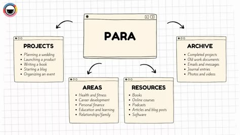 The PARA Method: Get More Done With This Productivity Framework for Organizing Your Life | Taskade Para Method, Knowledge Management System, Organizing Your Life, Commonplace Book, Digital Organization, Life Management, Knowledge Management, Planner Layout, Online Tutorials