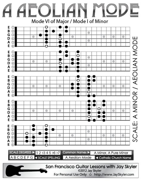 A Aeolian Mode Guitar Scale Patterns- Guitar Position Chart Jazz Scales Guitar, Minor Scale Guitar, Guitar Chart, Guitar Scales Charts, Guitar Scale, Guitar Chords And Scales, Music Theory Lessons, Minor Scale, Guitar Patterns