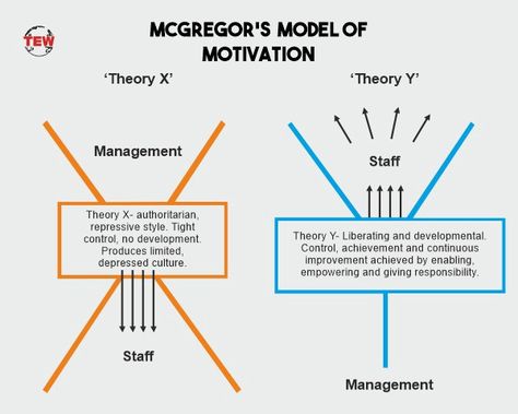 McGregor’s Theory X and Theory Y of Motivation | by The Enterprise World Magazine | The Enterprise Diary | Medium Theory X And Y, Theory Of Motivation, Organizational Psychology, Industrial And Organizational Psychology, Motivation Theory, Staff Management, Performance Appraisal, How To Motivate Employees, Management Styles