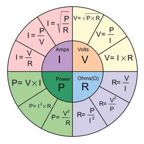 Watts, Amps, Volts, Kilowatt Hours (kWh) and Electrical Appliances - Basic Electricity Explained - Dengarden - Home and Garden Learning Physics, Energy Universe, Electrical Engineering Books, Basic Electrical Wiring, Physics Formulas, Ohms Law, Home Electrical Wiring, Electrical Circuit Diagram, Volt Ampere