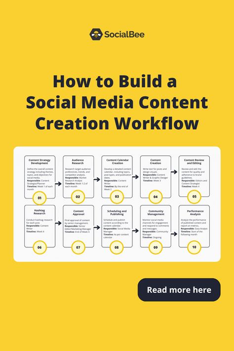 A content creation workflow is a clear blueprint for how you create, optimize, and share content.

It helps organize the steps and responsibilities, making it easier for marketers to go from idea to publication and produce great content.

If your content process feels a bit chaotic, setting up a workflow can really help. Social Media Analytics, Project Management Tools, Content Calendars, Competitor Analysis, Social Media Engagement, Content Marketing Strategy, Social Media Strategy, Blog Social Media, Media Strategy