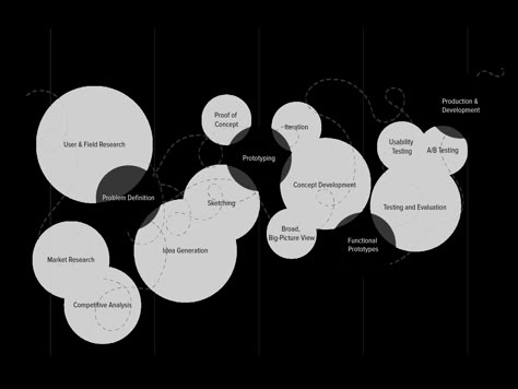 Methodology — SSK Design  #designthinking #uxprocess #lean #pyoneer Flow Chart Design, Data Visualization Infographic, Carnegie Mellon University, Infographic Inspiration, Process Infographic, 포트폴리오 레이아웃, Powerpoint Slide Designs, Data Visualization Design, Social Design