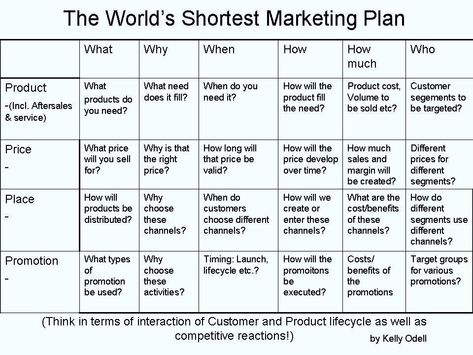 1 Page Marketing Plan Template Lovely Strategic Sales Digital Marketing Plan Template Word Marketing Plan Outline, Marketing Plan Sample, Digital Marketing Plan Template, Marketing Plan Example, Business Strategy Management, Strategic Marketing Plan, Business Plan Example, Marketing Strategy Template, Marketing Plan Template