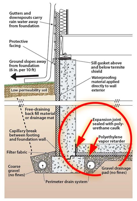 Figure 1. The final grade around the house slopes away from the foundation. Proper selection of backfill soils, filter fabric- covered footing drains set in gravel, and a capillary break protect the home’s foundation from water intrusion Flat Roof Insulation, External Insulation, Building Science, Post Tension, Rigid Insulation, Framing Construction, Building Foundation, Load Bearing Wall, Exterior Stairs