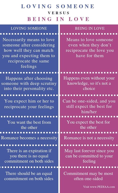 Love Or In Love, Who Loves You, Love Vs Being In Love, Types Of Love Laungages, Being In Love Vs Loving Someone, What Does Being In Love Feel Like, What Does It Mean To Love Someone, In Love Vs Loving Someone, What Does Love Mean To You