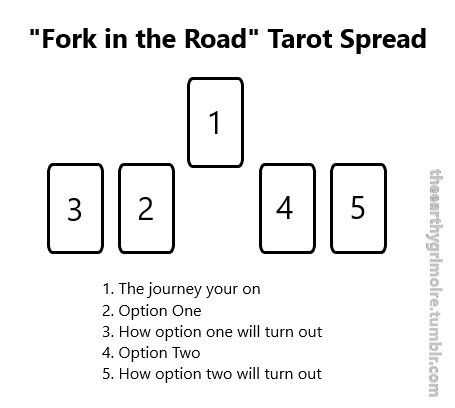 Ink and Magick — “Fork in the Road” Tarot Spread A good spread to... Oracle Spreads, Oracle Card Spreads, Tarot Reading Spreads, Tarot Cards For Beginners, Fork In The Road, Learning Tarot, Learning Tarot Cards, Free Tarot Reading, Tarot And Oracle Cards