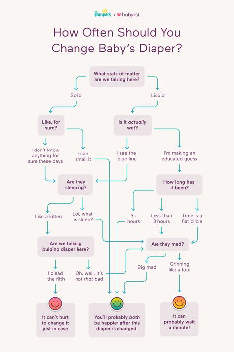 Flowchart: How Often Should You Change Baby’s Diaper? Diaper Size Chart, Diaper Change Chart, Diaper Chart, Newborn Baby Needs, Baby Notes, Newborn Baby Tips, Baby Tips, Baby List, Parenting Skills