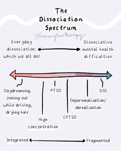 Psych Meds, How To Heal From A Traumatic Event, Schema Therapy Modes, Attachment Focused Emdr, Depersonalisation Help, Structural Dissociation Diagram, Emdr Therapy, Dissociation, Mental Health Facts