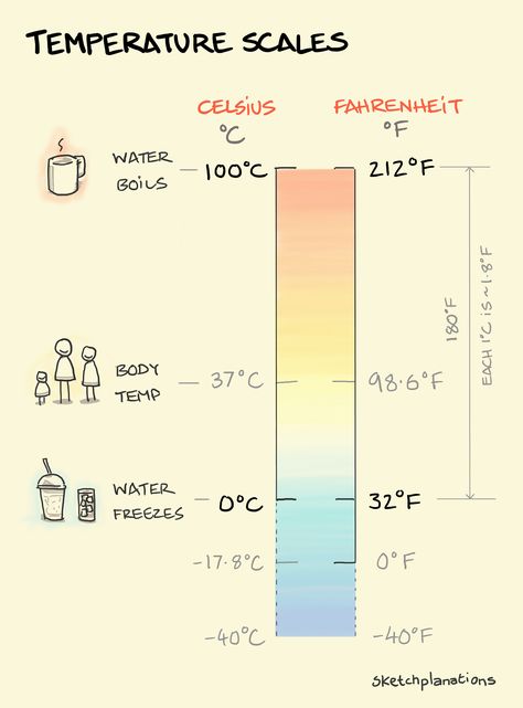 The two primary temperature scales of Celsius and Fahrenheit side-by-side calling out water freezing, body temperature and water boiling Anders Celsius, Freezing Point, Boiling Point, Visual Archive, Recommended Books To Read, Air Pressure, Under Pressure, Sea Level, Astronomer